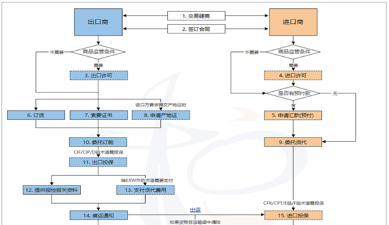 步惊云国际贸易单一窗口实训平台