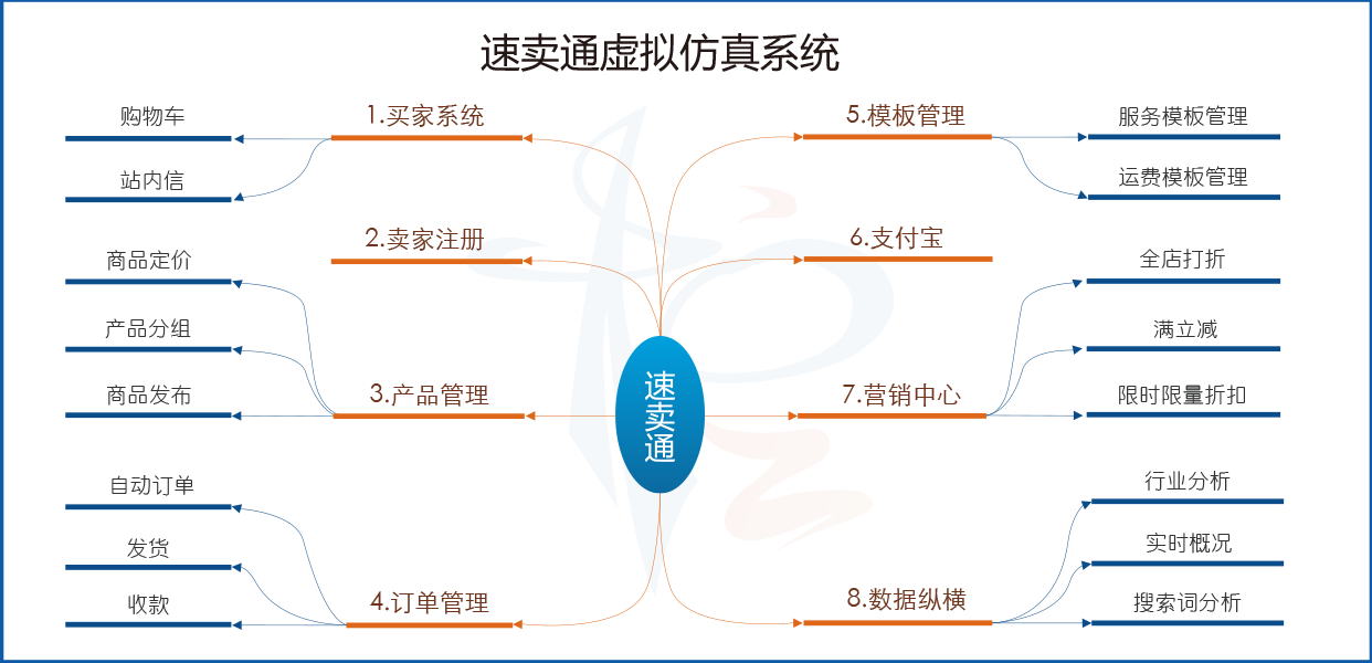 步惊云速卖通虚拟仿真平台