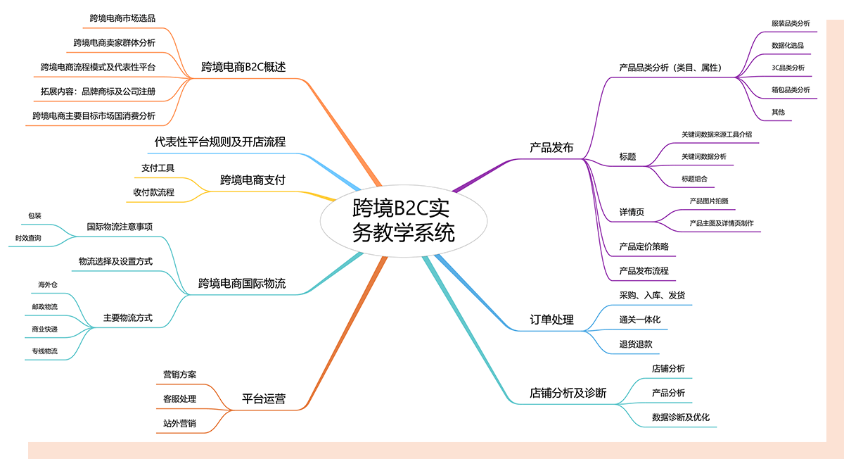 步惊云跨境B2C实务教学系统
