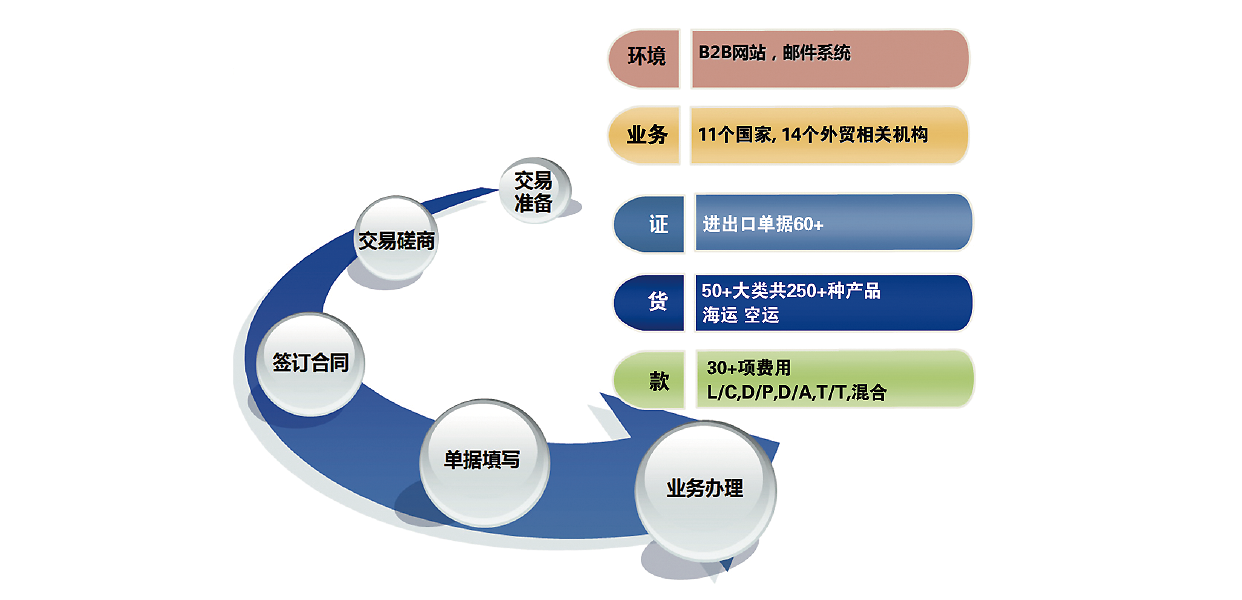 步惊云国际贸易实务教学平台